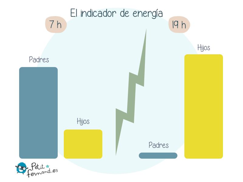 No vivimos al mismo ritmo que nuestros hijos… Por la mañana somos nosotros quienes corremos por todos lados, pero por la noche son ellos quienes desbordan de energía.